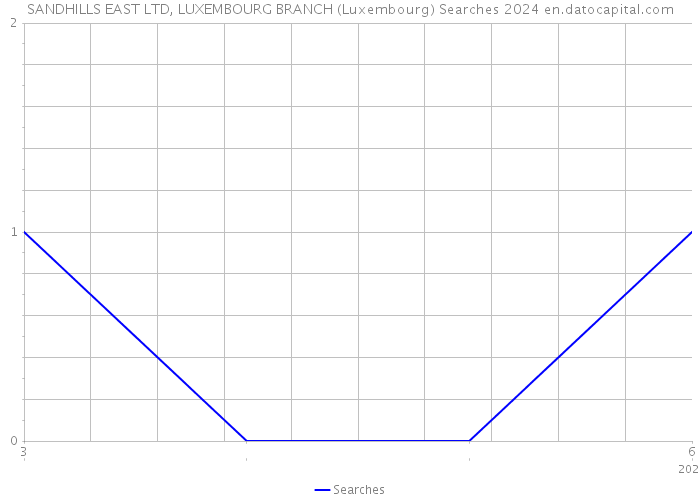 SANDHILLS EAST LTD, LUXEMBOURG BRANCH (Luxembourg) Searches 2024 