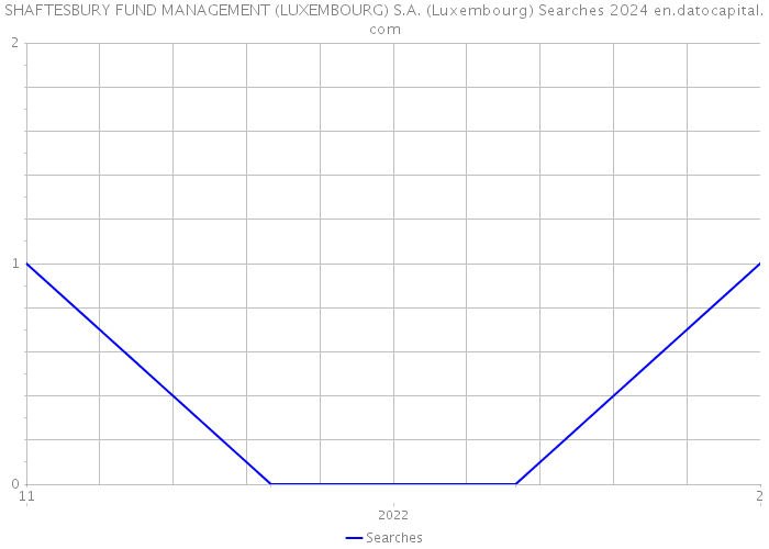 SHAFTESBURY FUND MANAGEMENT (LUXEMBOURG) S.A. (Luxembourg) Searches 2024 