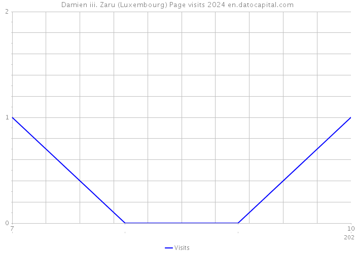 Damien iii. Zaru (Luxembourg) Page visits 2024 