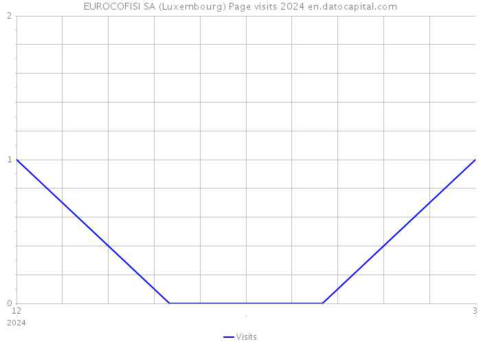 EUROCOFISI SA (Luxembourg) Page visits 2024 