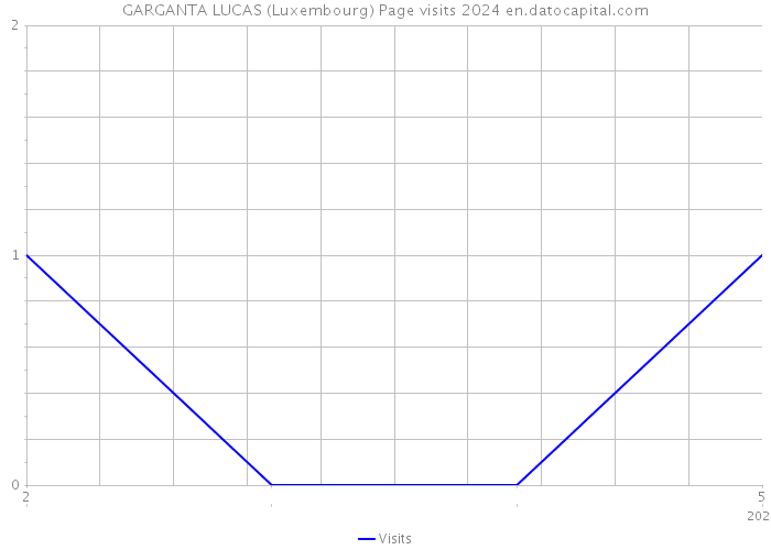 GARGANTA LUCAS (Luxembourg) Page visits 2024 