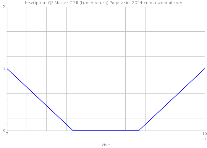 Inscription QS Master GP II (Luxembourg) Page visits 2024 