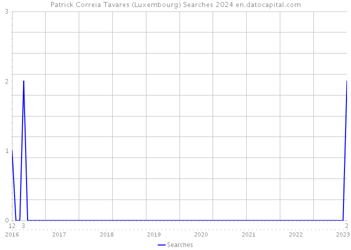 Patrick Correia Tavares (Luxembourg) Searches 2024 