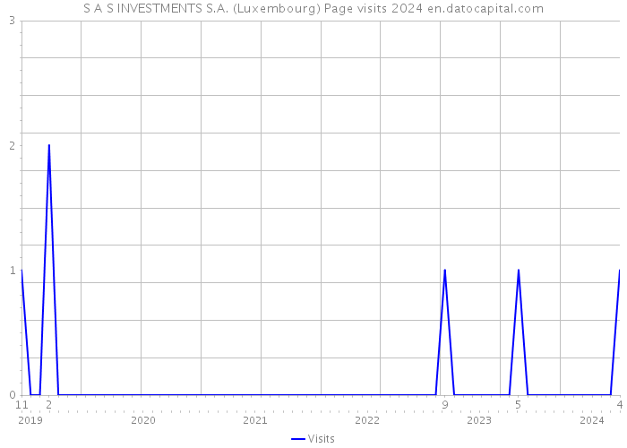 S A S INVESTMENTS S.A. (Luxembourg) Page visits 2024 