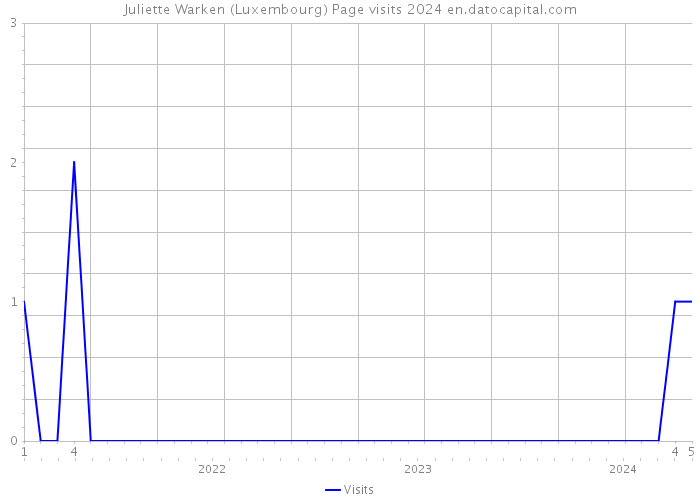 Juliette Warken (Luxembourg) Page visits 2024 