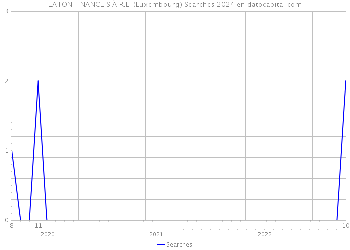 EATON FINANCE S.À R.L. (Luxembourg) Searches 2024 