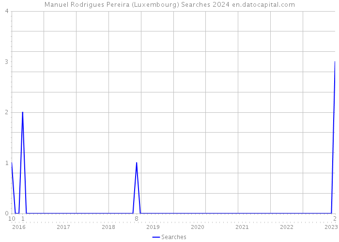 Manuel Rodrigues Pereira (Luxembourg) Searches 2024 