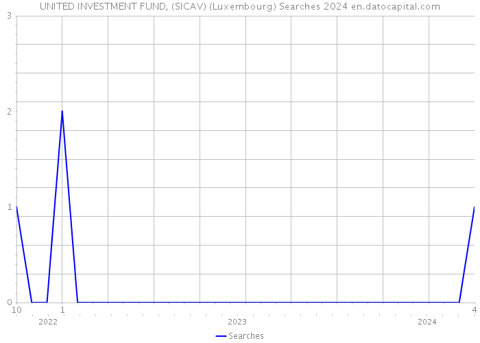 UNITED INVESTMENT FUND, (SICAV) (Luxembourg) Searches 2024 