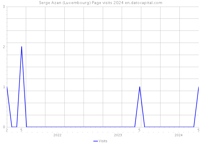 Serge Azan (Luxembourg) Page visits 2024 