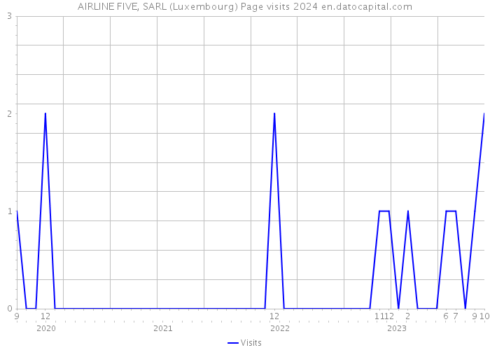 AIRLINE FIVE, SARL (Luxembourg) Page visits 2024 