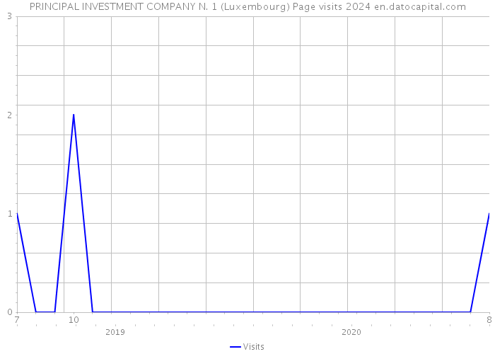 PRINCIPAL INVESTMENT COMPANY N. 1 (Luxembourg) Page visits 2024 