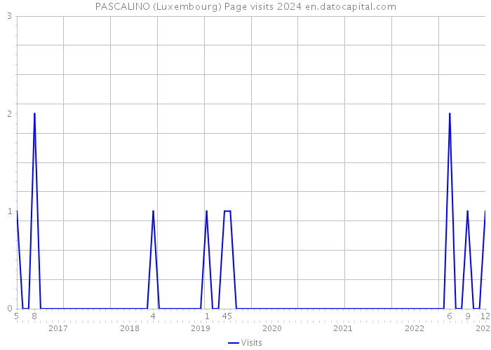 PASCALINO (Luxembourg) Page visits 2024 