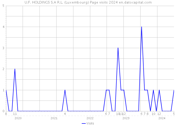 U.F. HOLDINGS S.A R.L. (Luxembourg) Page visits 2024 