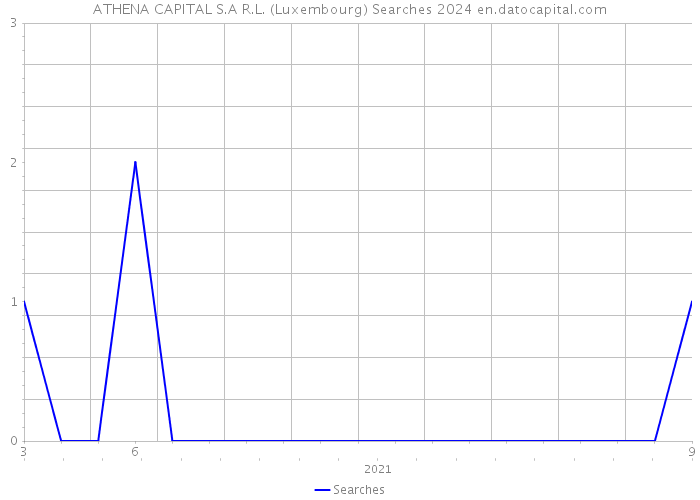 ATHENA CAPITAL S.A R.L. (Luxembourg) Searches 2024 