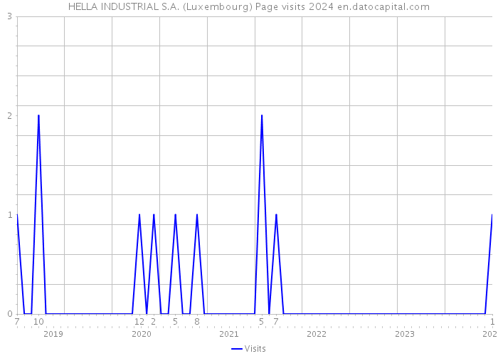 HELLA INDUSTRIAL S.A. (Luxembourg) Page visits 2024 