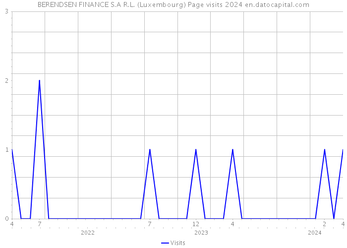BERENDSEN FINANCE S.A R.L. (Luxembourg) Page visits 2024 