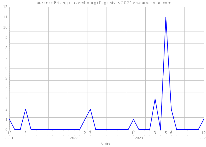 Laurence Frising (Luxembourg) Page visits 2024 
