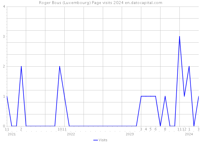 Roger Bous (Luxembourg) Page visits 2024 