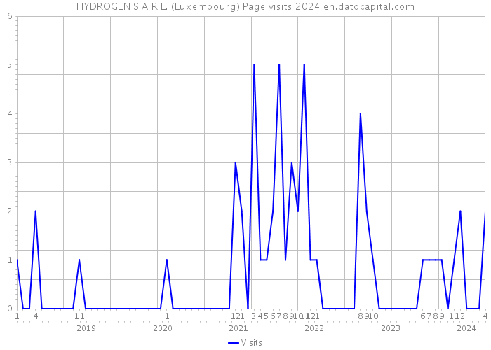 HYDROGEN S.A R.L. (Luxembourg) Page visits 2024 
