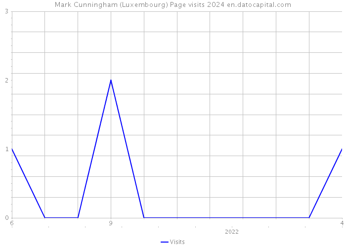 Mark Cunningham (Luxembourg) Page visits 2024 