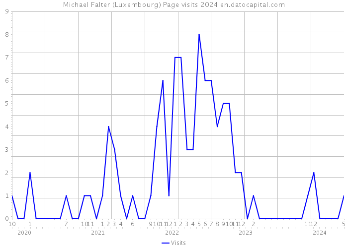 Michael Falter (Luxembourg) Page visits 2024 