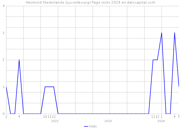 Heimond Niederlande (Luxembourg) Page visits 2024 
