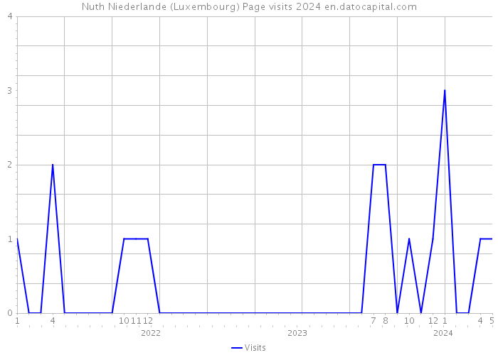 Nuth Niederlande (Luxembourg) Page visits 2024 