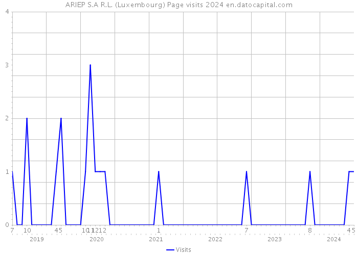 ARIEP S.A R.L. (Luxembourg) Page visits 2024 
