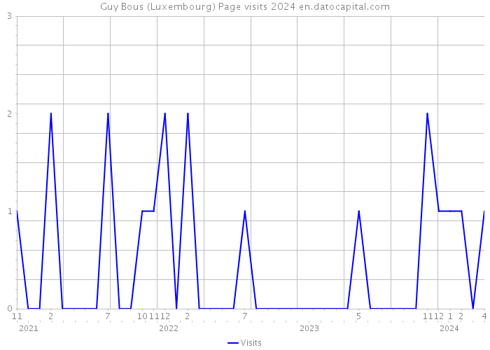 Guy Bous (Luxembourg) Page visits 2024 