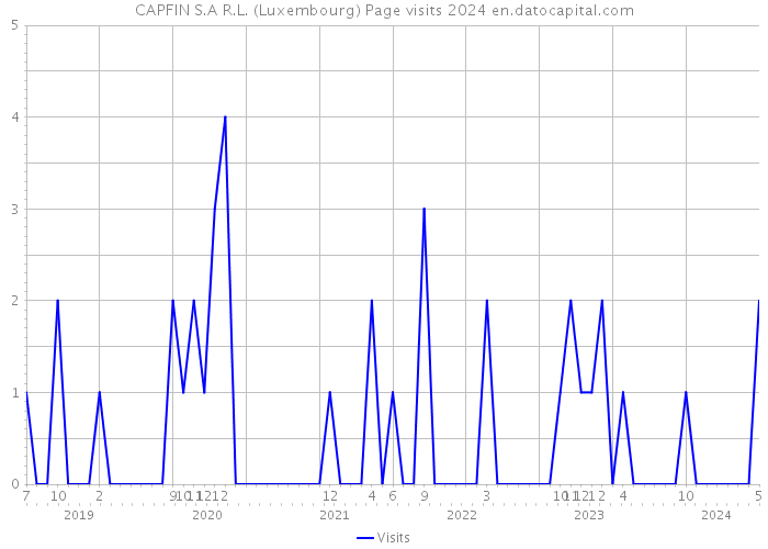 CAPFIN S.A R.L. (Luxembourg) Page visits 2024 