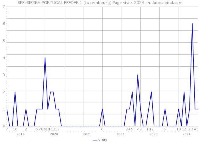 SPF-SIERRA PORTUGAL FEEDER 1 (Luxembourg) Page visits 2024 