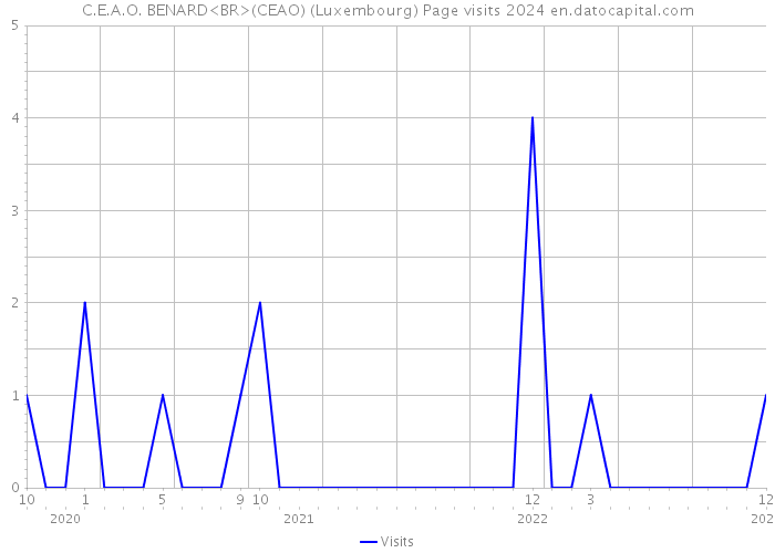 C.E.A.O. BENARD<BR>(CEAO) (Luxembourg) Page visits 2024 