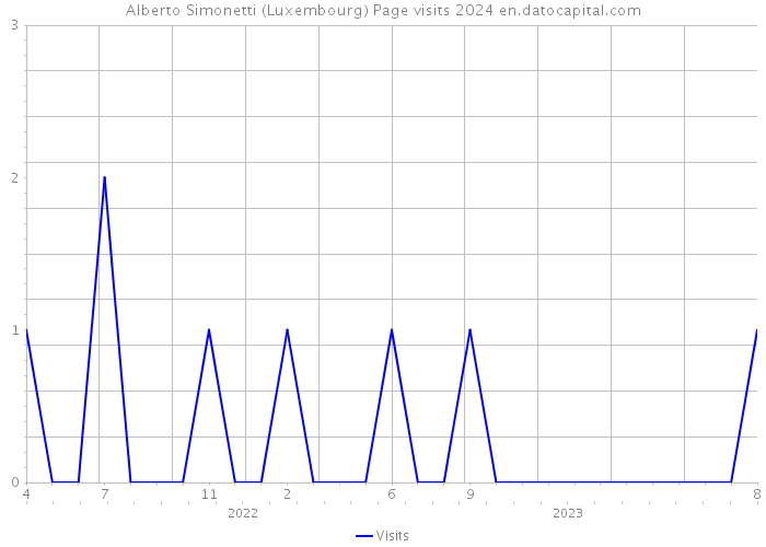 Alberto Simonetti (Luxembourg) Page visits 2024 