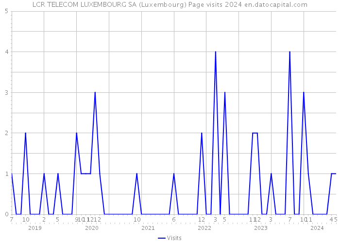 LCR TELECOM LUXEMBOURG SA (Luxembourg) Page visits 2024 