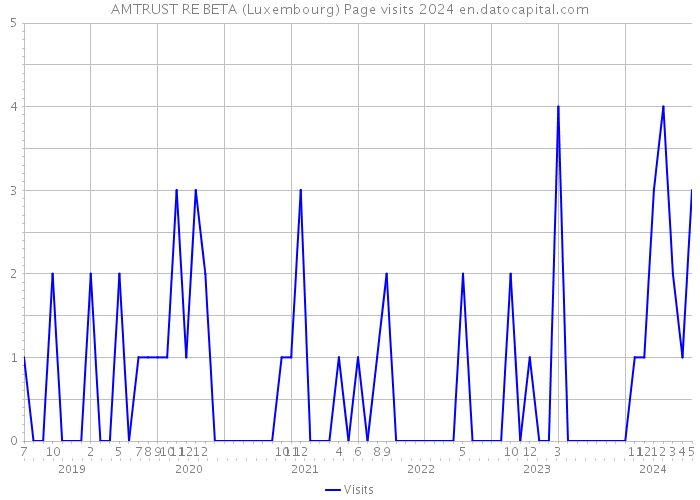 AMTRUST RE BETA (Luxembourg) Page visits 2024 