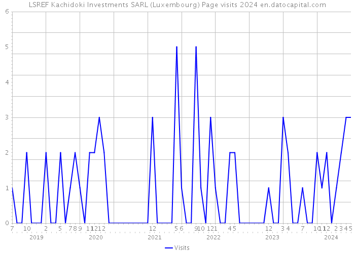 LSREF Kachidoki Investments SARL (Luxembourg) Page visits 2024 