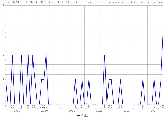 ENTREPRISE DE CONSTRUCTION G. THOMAS, SARL (Luxembourg) Page visits 2024 