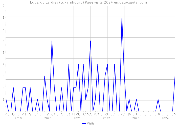 Eduardo Lardies (Luxembourg) Page visits 2024 