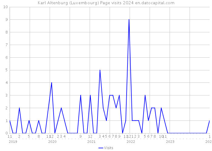Karl Altenburg (Luxembourg) Page visits 2024 