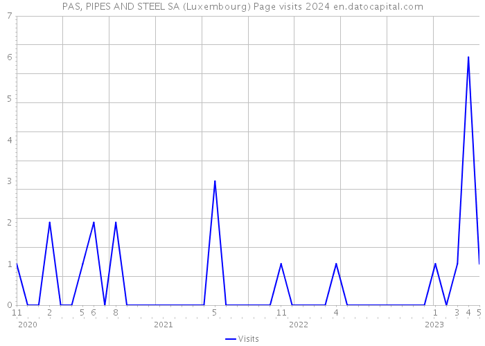 PAS, PIPES AND STEEL SA (Luxembourg) Page visits 2024 