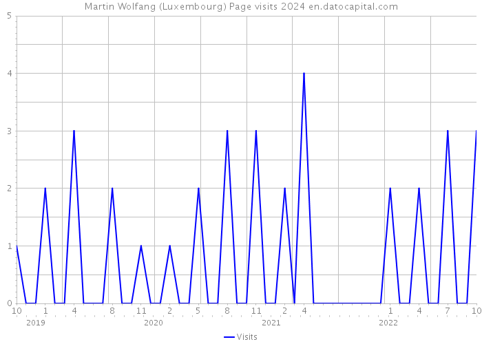 Martin Wolfang (Luxembourg) Page visits 2024 
