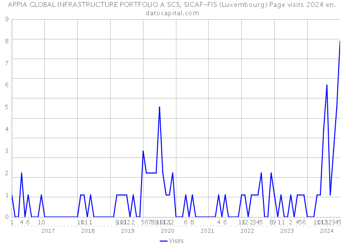 APPIA GLOBAL INFRASTRUCTURE PORTFOLIO A SCS, SICAF-FIS (Luxembourg) Page visits 2024 