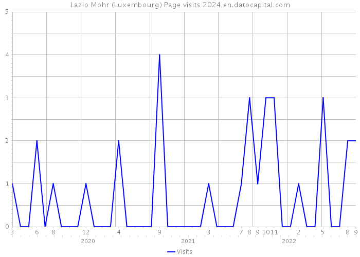 Lazlo Mohr (Luxembourg) Page visits 2024 