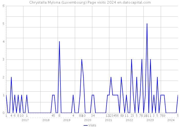 Chrystalla Mylona (Luxembourg) Page visits 2024 