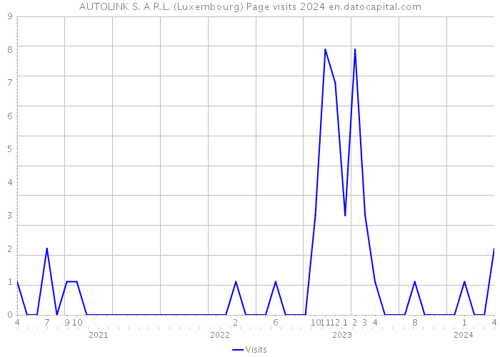 AUTOLINK S. A R.L. (Luxembourg) Page visits 2024 