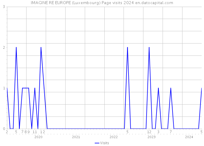 IMAGINE RE EUROPE (Luxembourg) Page visits 2024 