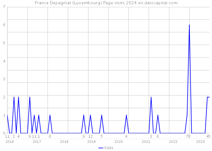 France Depagniat (Luxembourg) Page visits 2024 