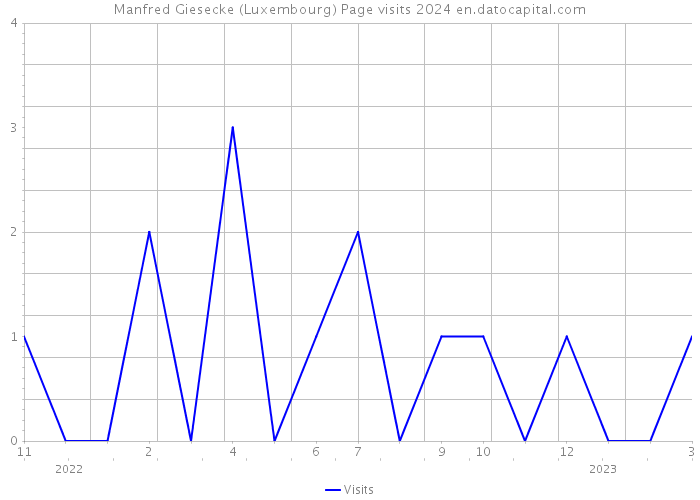 Manfred Giesecke (Luxembourg) Page visits 2024 