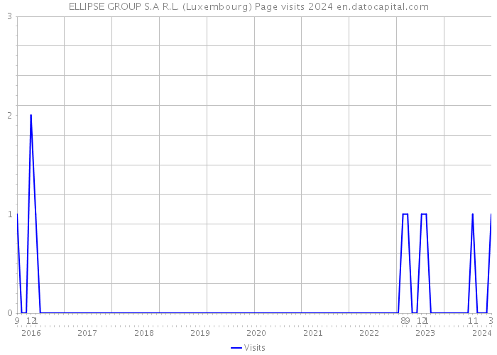 ELLIPSE GROUP S.A R.L. (Luxembourg) Page visits 2024 