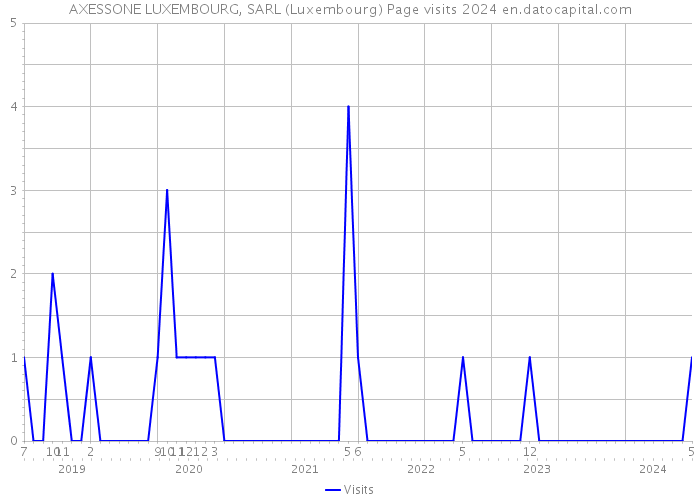 AXESSONE LUXEMBOURG, SARL (Luxembourg) Page visits 2024 